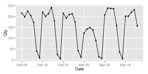 This graph shows how many WiFi devices were detected at a particular access point over a 6-week period. Strong weekly patterns are visible in the data.