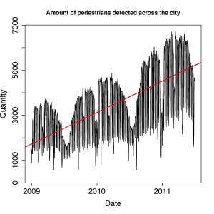 This graph shows how many devices used all access points in the network during a period of 3 years. We identify a clear upward trend: over time there are more people using WiFi in the city.