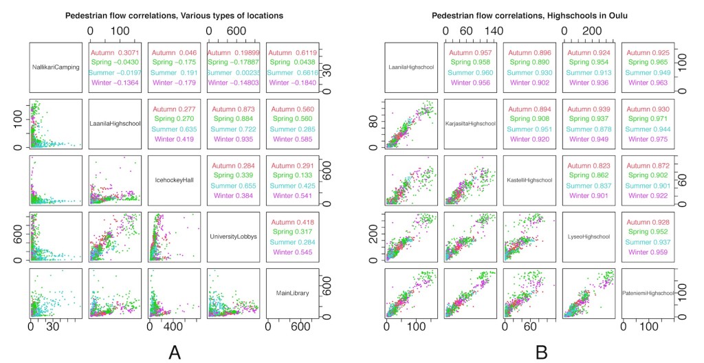 Figure 6. Each data point represents a single day in our dataset, and what we show is the correlation of visitor flows for various pairs of locations over a long period of time. On the left, we show this correlation for locations that are semantically different. On the right, we show the correlations between various highschools in our city. The correlations on the right are much higher than those on the left.