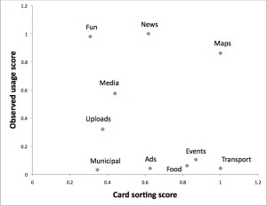 We observed no correlation  between self-proclaimed (x-axis) and actual (y-axis) usefulness of services on public displays